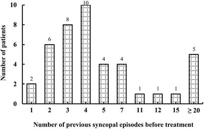 Predictor of Syncopal Recurrence in Children With Vasovagal Syncope Treated With Metoprolol